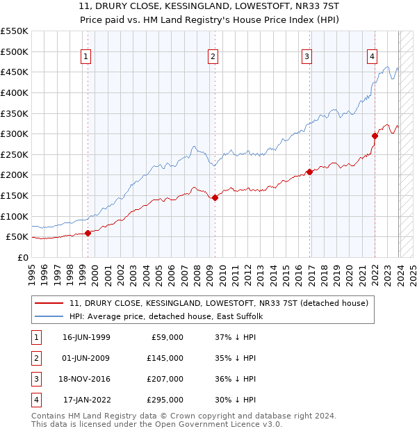11, DRURY CLOSE, KESSINGLAND, LOWESTOFT, NR33 7ST: Price paid vs HM Land Registry's House Price Index
