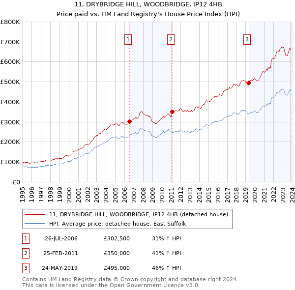 11, DRYBRIDGE HILL, WOODBRIDGE, IP12 4HB: Price paid vs HM Land Registry's House Price Index