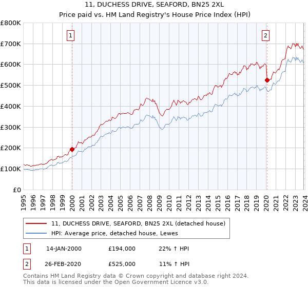 11, DUCHESS DRIVE, SEAFORD, BN25 2XL: Price paid vs HM Land Registry's House Price Index