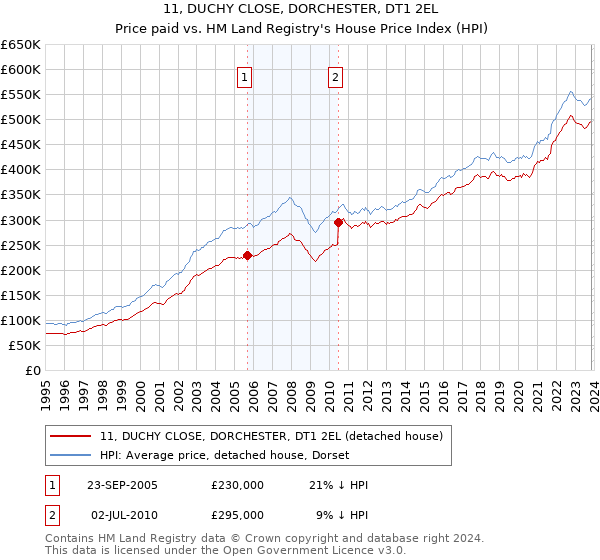 11, DUCHY CLOSE, DORCHESTER, DT1 2EL: Price paid vs HM Land Registry's House Price Index