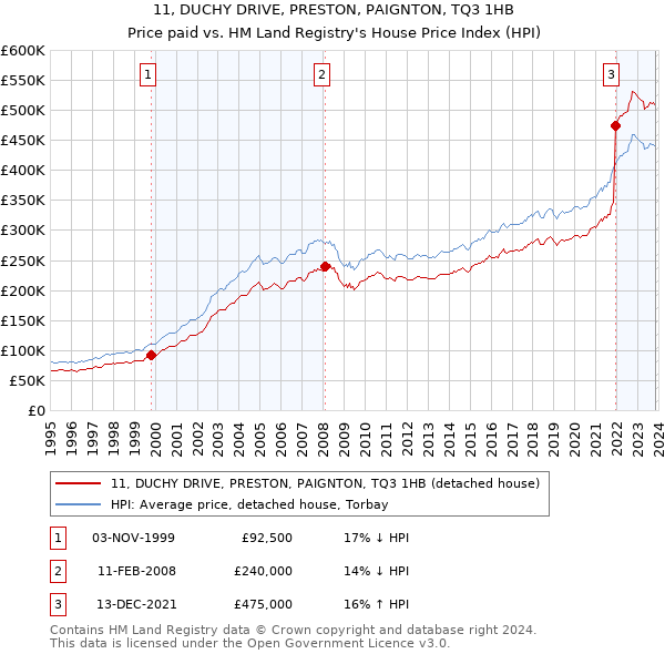11, DUCHY DRIVE, PRESTON, PAIGNTON, TQ3 1HB: Price paid vs HM Land Registry's House Price Index