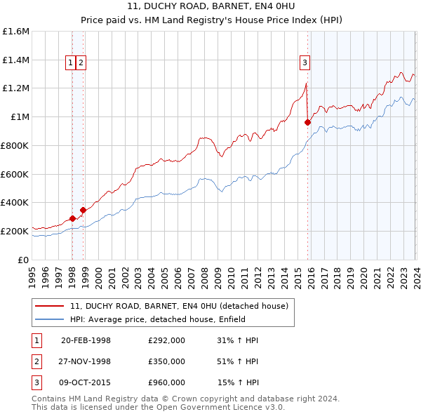11, DUCHY ROAD, BARNET, EN4 0HU: Price paid vs HM Land Registry's House Price Index