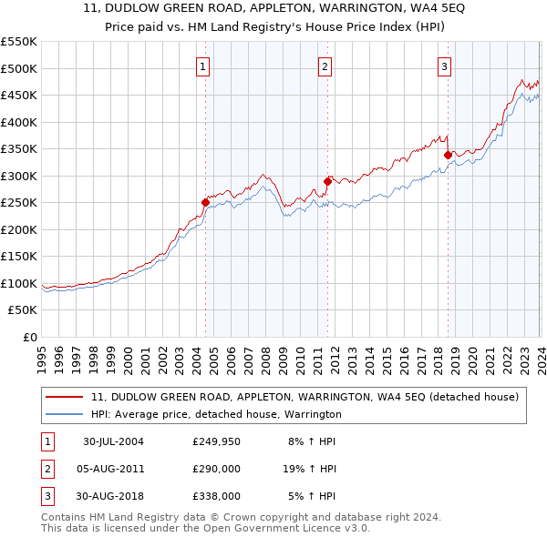 11, DUDLOW GREEN ROAD, APPLETON, WARRINGTON, WA4 5EQ: Price paid vs HM Land Registry's House Price Index