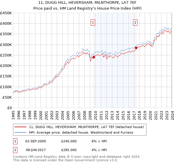 11, DUGG HILL, HEVERSHAM, MILNTHORPE, LA7 7EF: Price paid vs HM Land Registry's House Price Index