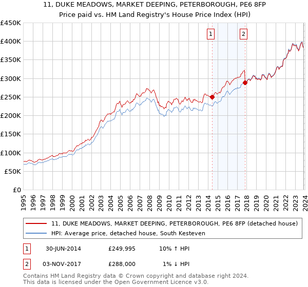 11, DUKE MEADOWS, MARKET DEEPING, PETERBOROUGH, PE6 8FP: Price paid vs HM Land Registry's House Price Index