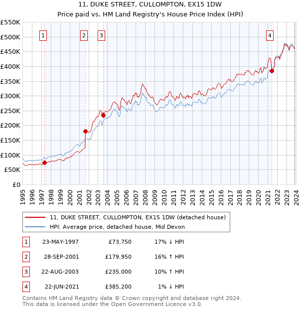 11, DUKE STREET, CULLOMPTON, EX15 1DW: Price paid vs HM Land Registry's House Price Index