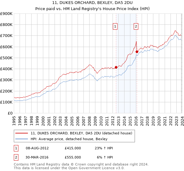 11, DUKES ORCHARD, BEXLEY, DA5 2DU: Price paid vs HM Land Registry's House Price Index