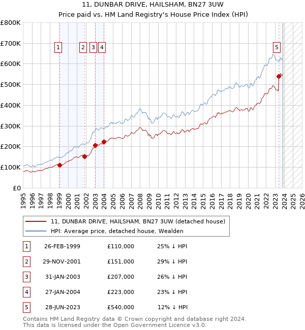11, DUNBAR DRIVE, HAILSHAM, BN27 3UW: Price paid vs HM Land Registry's House Price Index