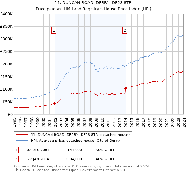 11, DUNCAN ROAD, DERBY, DE23 8TR: Price paid vs HM Land Registry's House Price Index