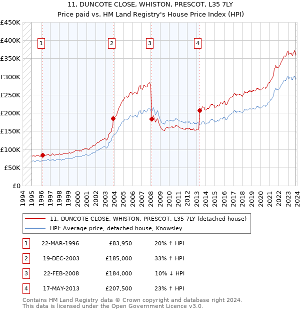 11, DUNCOTE CLOSE, WHISTON, PRESCOT, L35 7LY: Price paid vs HM Land Registry's House Price Index