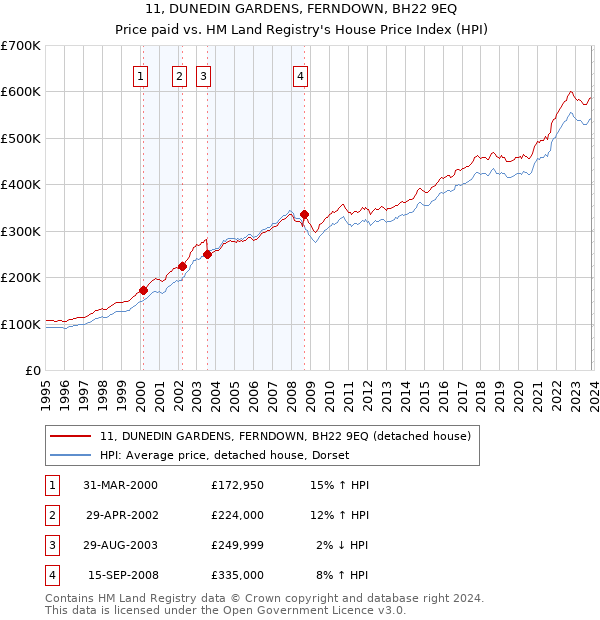 11, DUNEDIN GARDENS, FERNDOWN, BH22 9EQ: Price paid vs HM Land Registry's House Price Index