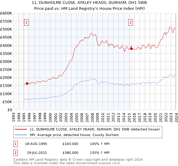 11, DUNHOLME CLOSE, AYKLEY HEADS, DURHAM, DH1 5WB: Price paid vs HM Land Registry's House Price Index
