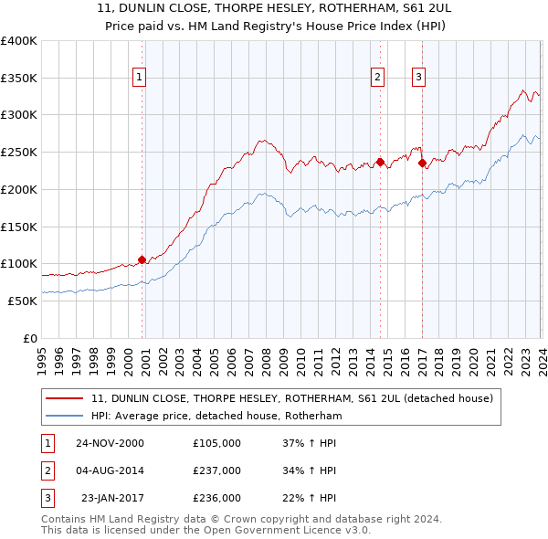 11, DUNLIN CLOSE, THORPE HESLEY, ROTHERHAM, S61 2UL: Price paid vs HM Land Registry's House Price Index