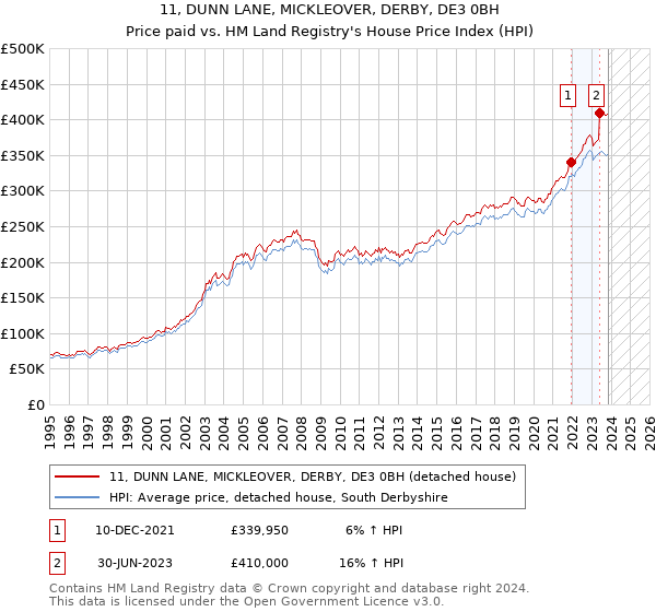 11, DUNN LANE, MICKLEOVER, DERBY, DE3 0BH: Price paid vs HM Land Registry's House Price Index