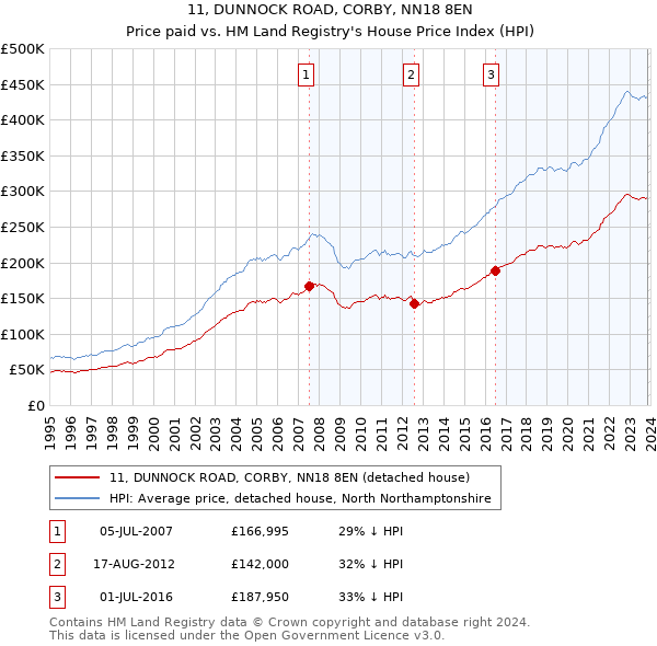 11, DUNNOCK ROAD, CORBY, NN18 8EN: Price paid vs HM Land Registry's House Price Index