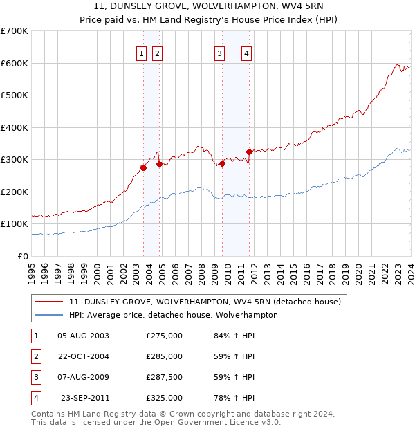 11, DUNSLEY GROVE, WOLVERHAMPTON, WV4 5RN: Price paid vs HM Land Registry's House Price Index