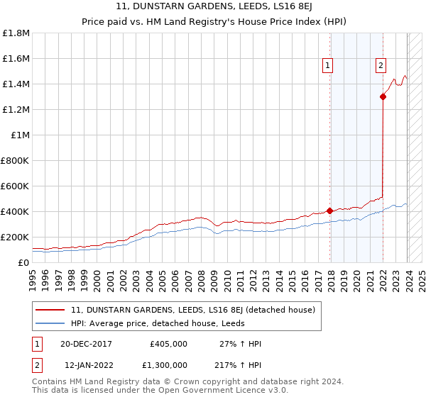 11, DUNSTARN GARDENS, LEEDS, LS16 8EJ: Price paid vs HM Land Registry's House Price Index