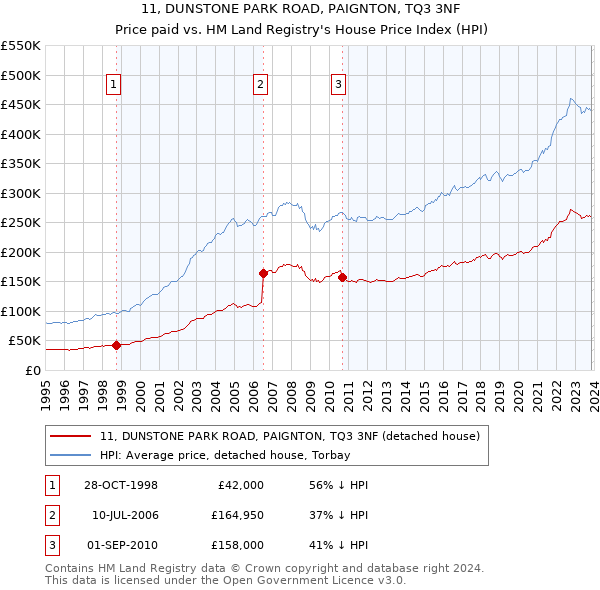 11, DUNSTONE PARK ROAD, PAIGNTON, TQ3 3NF: Price paid vs HM Land Registry's House Price Index