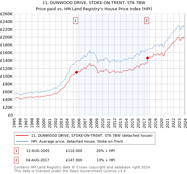 11, DUNWOOD DRIVE, STOKE-ON-TRENT, ST6 7BW: Price paid vs HM Land Registry's House Price Index