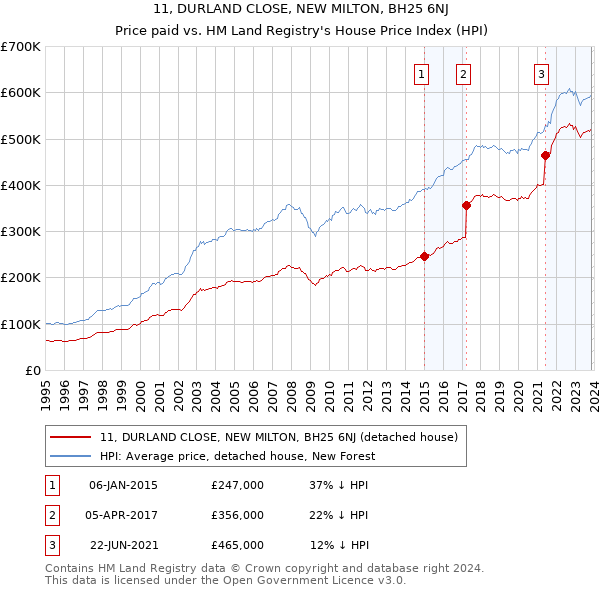 11, DURLAND CLOSE, NEW MILTON, BH25 6NJ: Price paid vs HM Land Registry's House Price Index