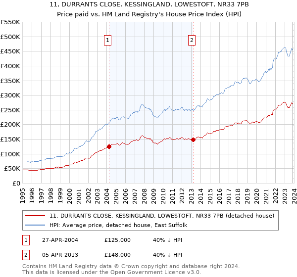 11, DURRANTS CLOSE, KESSINGLAND, LOWESTOFT, NR33 7PB: Price paid vs HM Land Registry's House Price Index