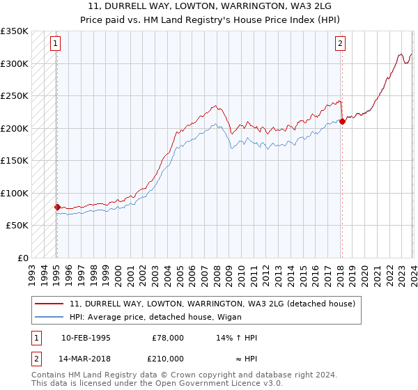 11, DURRELL WAY, LOWTON, WARRINGTON, WA3 2LG: Price paid vs HM Land Registry's House Price Index