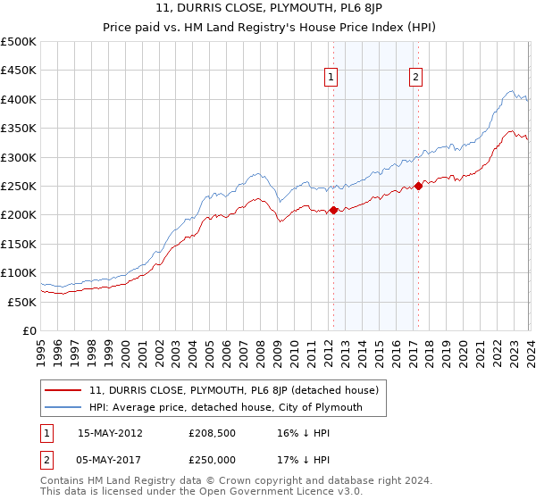 11, DURRIS CLOSE, PLYMOUTH, PL6 8JP: Price paid vs HM Land Registry's House Price Index
