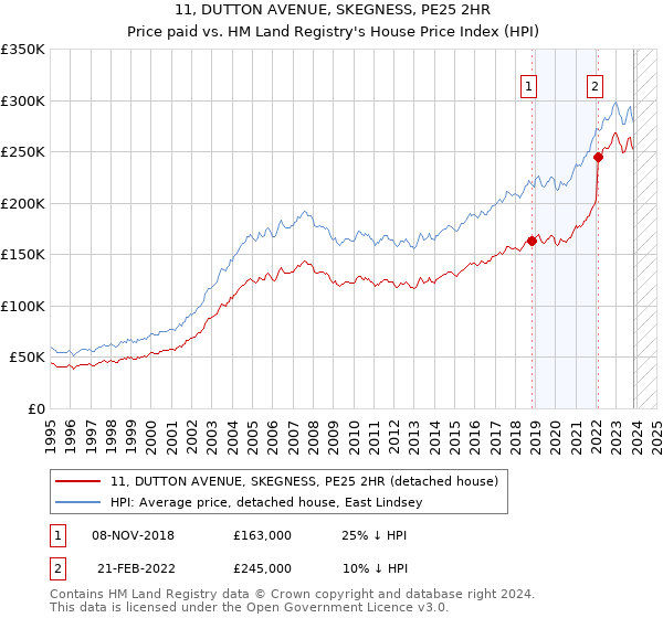 11, DUTTON AVENUE, SKEGNESS, PE25 2HR: Price paid vs HM Land Registry's House Price Index