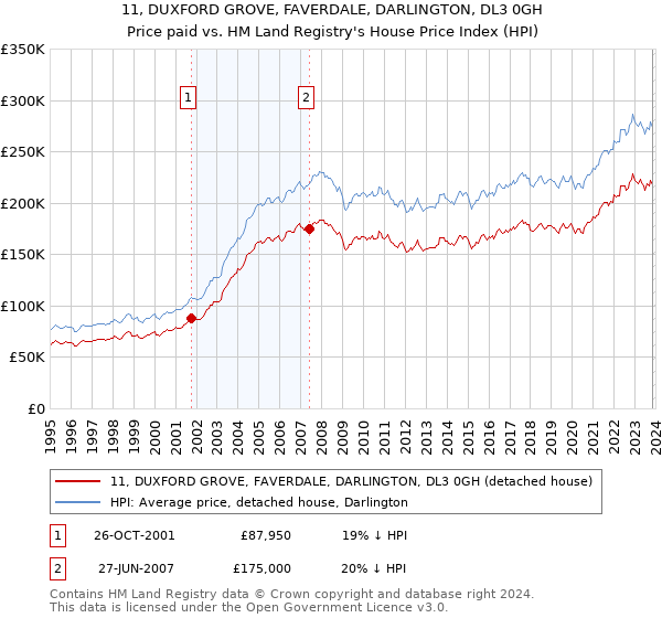 11, DUXFORD GROVE, FAVERDALE, DARLINGTON, DL3 0GH: Price paid vs HM Land Registry's House Price Index