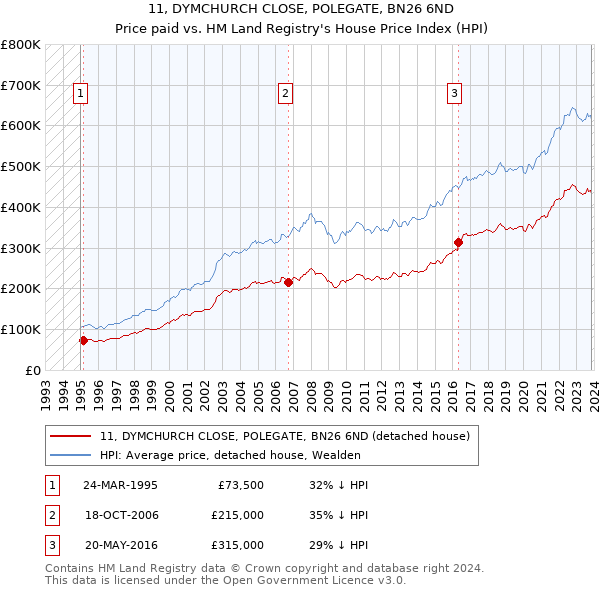 11, DYMCHURCH CLOSE, POLEGATE, BN26 6ND: Price paid vs HM Land Registry's House Price Index