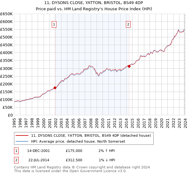 11, DYSONS CLOSE, YATTON, BRISTOL, BS49 4DP: Price paid vs HM Land Registry's House Price Index
