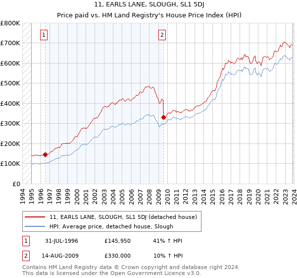11, EARLS LANE, SLOUGH, SL1 5DJ: Price paid vs HM Land Registry's House Price Index
