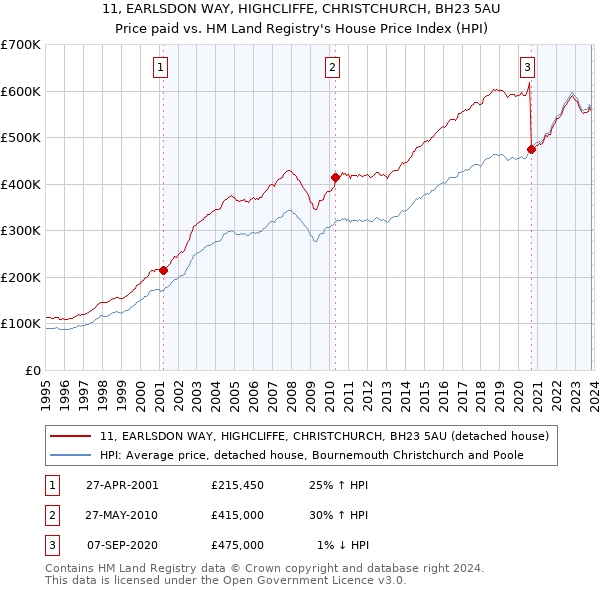 11, EARLSDON WAY, HIGHCLIFFE, CHRISTCHURCH, BH23 5AU: Price paid vs HM Land Registry's House Price Index