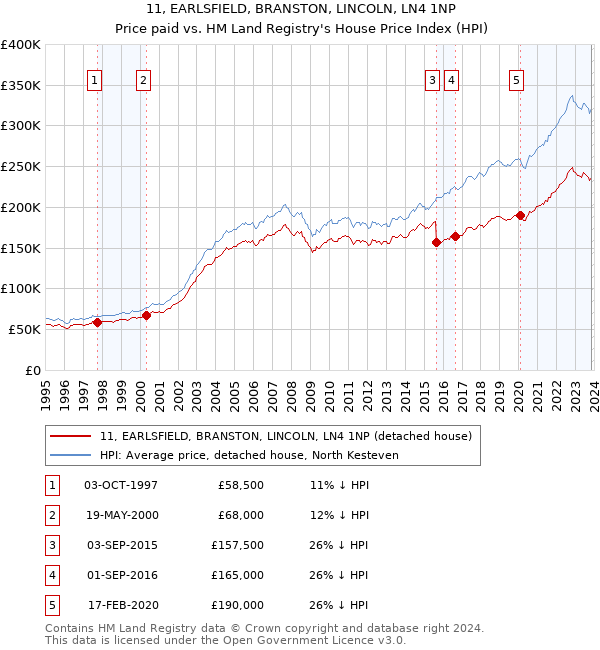 11, EARLSFIELD, BRANSTON, LINCOLN, LN4 1NP: Price paid vs HM Land Registry's House Price Index