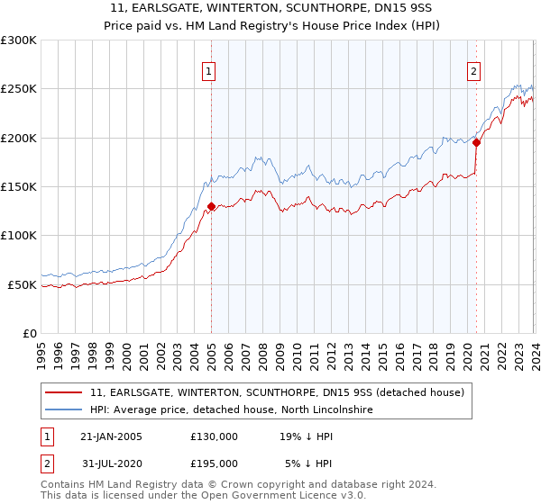 11, EARLSGATE, WINTERTON, SCUNTHORPE, DN15 9SS: Price paid vs HM Land Registry's House Price Index