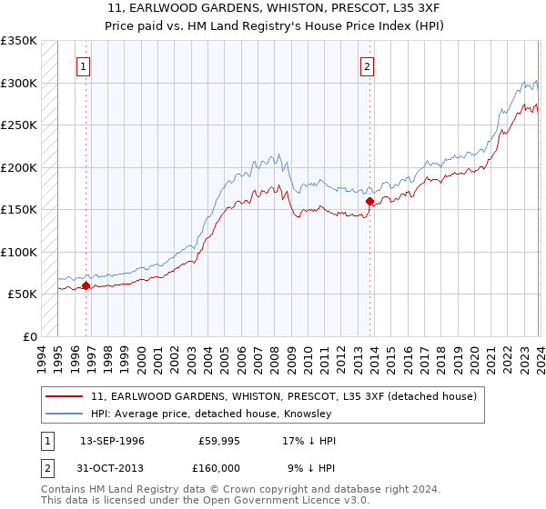 11, EARLWOOD GARDENS, WHISTON, PRESCOT, L35 3XF: Price paid vs HM Land Registry's House Price Index
