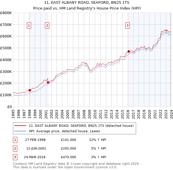 11, EAST ALBANY ROAD, SEAFORD, BN25 1TS: Price paid vs HM Land Registry's House Price Index
