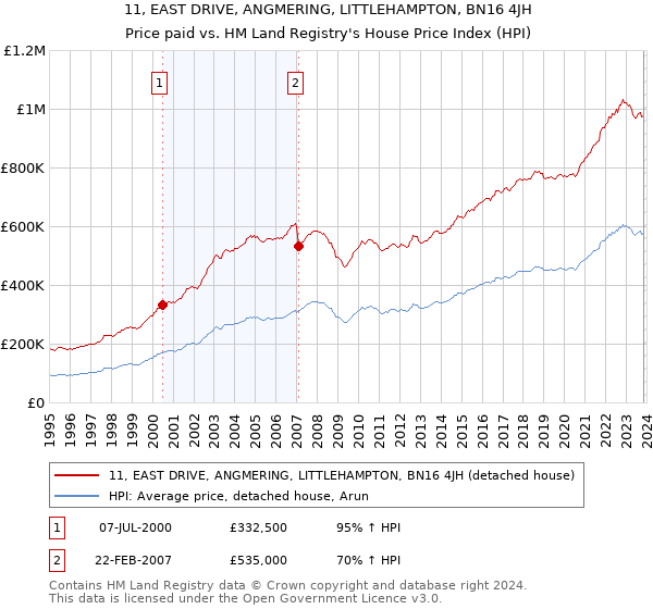 11, EAST DRIVE, ANGMERING, LITTLEHAMPTON, BN16 4JH: Price paid vs HM Land Registry's House Price Index