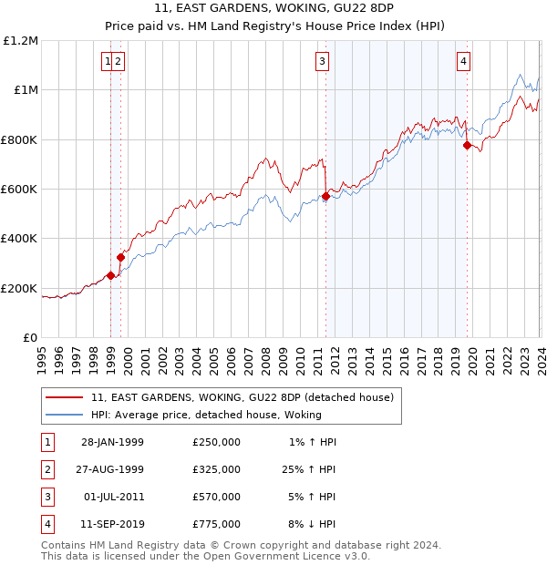 11, EAST GARDENS, WOKING, GU22 8DP: Price paid vs HM Land Registry's House Price Index