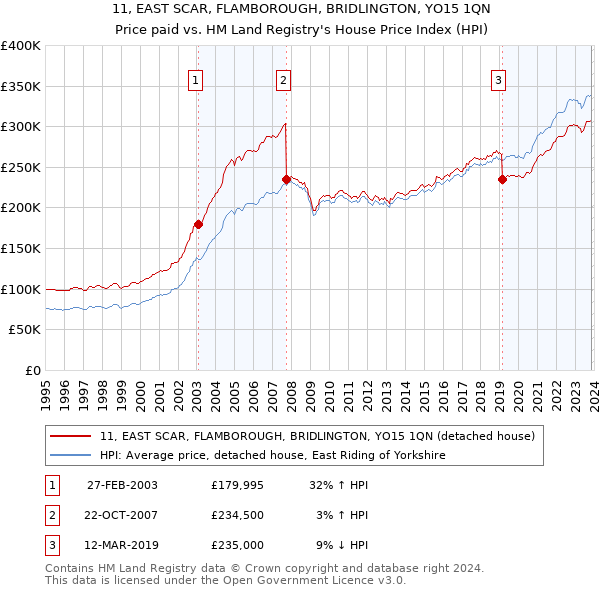 11, EAST SCAR, FLAMBOROUGH, BRIDLINGTON, YO15 1QN: Price paid vs HM Land Registry's House Price Index