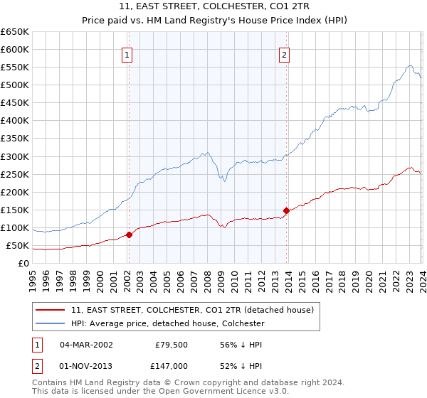 11, EAST STREET, COLCHESTER, CO1 2TR: Price paid vs HM Land Registry's House Price Index