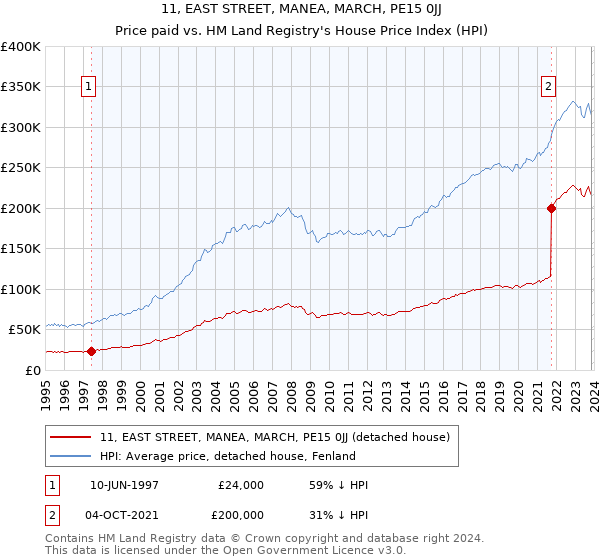 11, EAST STREET, MANEA, MARCH, PE15 0JJ: Price paid vs HM Land Registry's House Price Index
