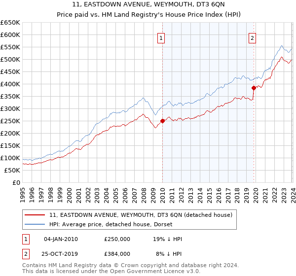 11, EASTDOWN AVENUE, WEYMOUTH, DT3 6QN: Price paid vs HM Land Registry's House Price Index