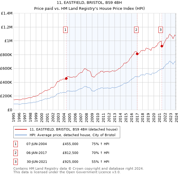 11, EASTFIELD, BRISTOL, BS9 4BH: Price paid vs HM Land Registry's House Price Index