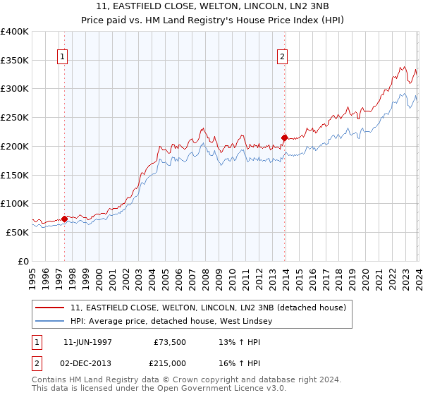11, EASTFIELD CLOSE, WELTON, LINCOLN, LN2 3NB: Price paid vs HM Land Registry's House Price Index