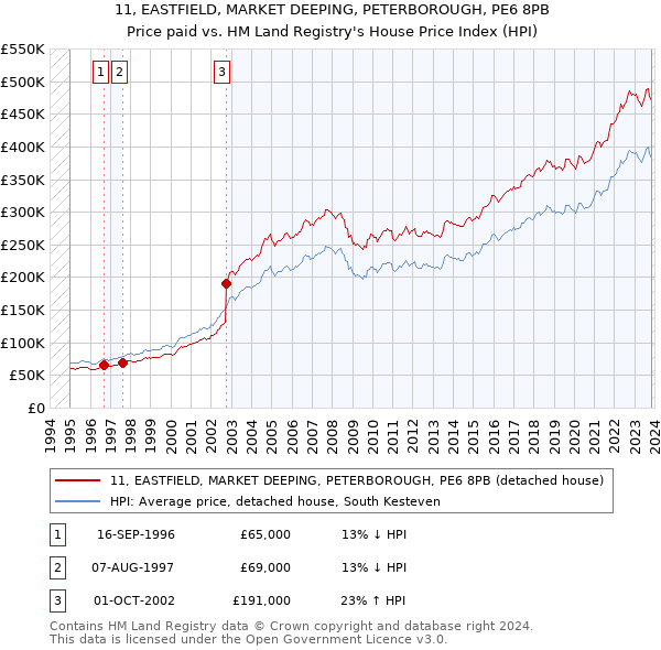 11, EASTFIELD, MARKET DEEPING, PETERBOROUGH, PE6 8PB: Price paid vs HM Land Registry's House Price Index