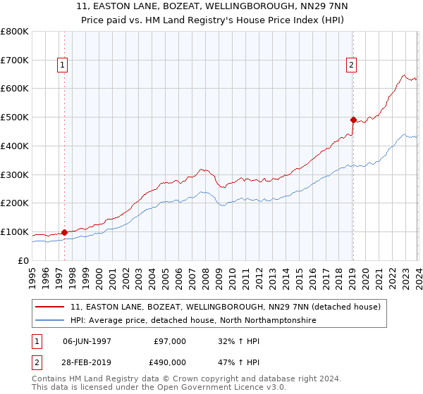11, EASTON LANE, BOZEAT, WELLINGBOROUGH, NN29 7NN: Price paid vs HM Land Registry's House Price Index