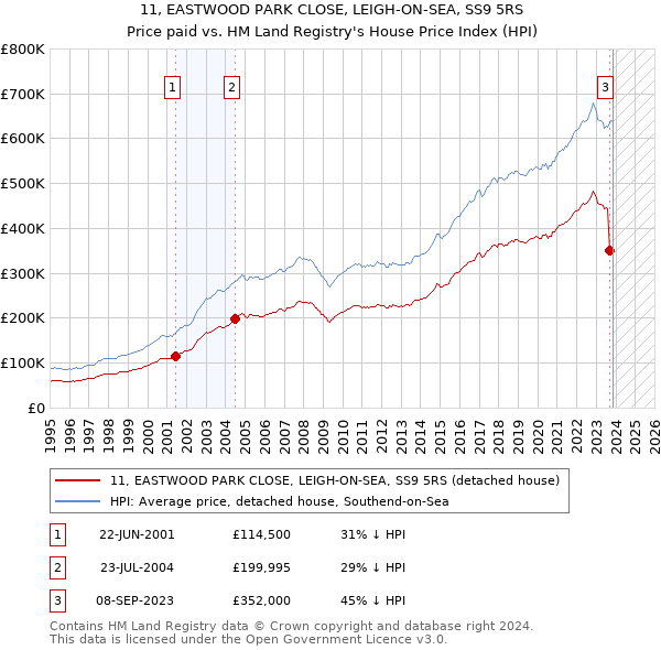 11, EASTWOOD PARK CLOSE, LEIGH-ON-SEA, SS9 5RS: Price paid vs HM Land Registry's House Price Index