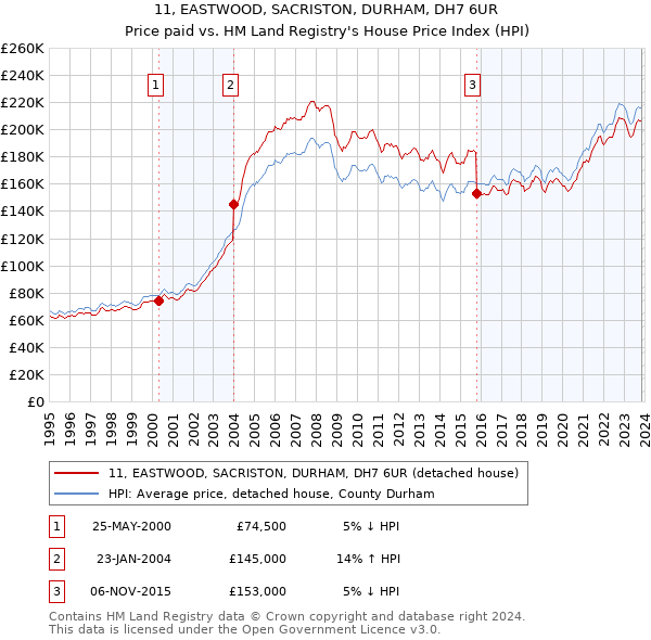 11, EASTWOOD, SACRISTON, DURHAM, DH7 6UR: Price paid vs HM Land Registry's House Price Index