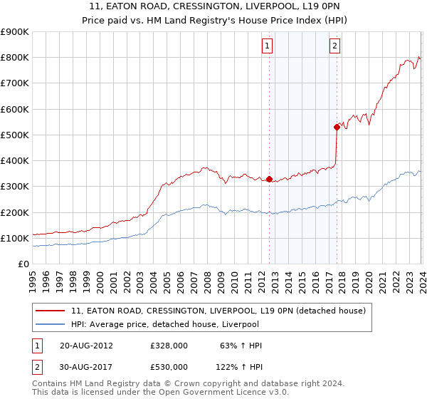 11, EATON ROAD, CRESSINGTON, LIVERPOOL, L19 0PN: Price paid vs HM Land Registry's House Price Index